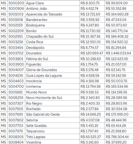 Ministério da Saúde aumenta valores de Atenção Primária à Saúde em 26 municípios de MS Ministério da Saúde aumenta valores de Atenção Primária à Saúde em 26 municípios de MS