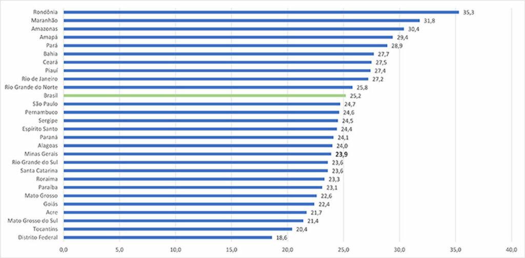 Percentual de pessoas ocupadas por conta própria, por UF (%) - 2° trimestre 2025

