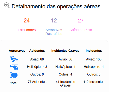 Detalhamento das operações aéreas
