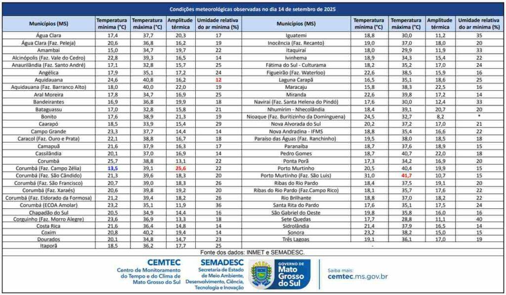 MS bate novo recorde de temperatura e calor quase chega a 42°C