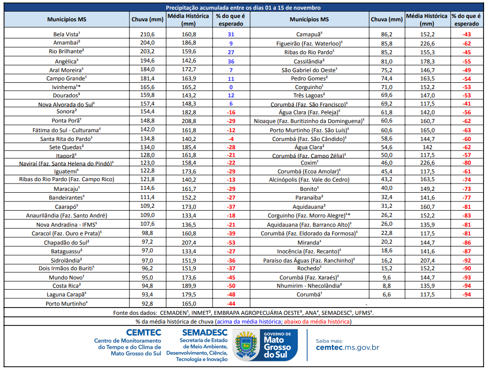 MS: Bela Vista lidera acumulado de chuva em novembro; Corumbá tem menor volume registrado
