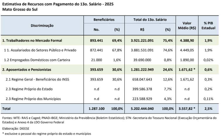 DIEESE: Décimo terceiro deve injetar R$ 5,2 bilhões na economia de MS