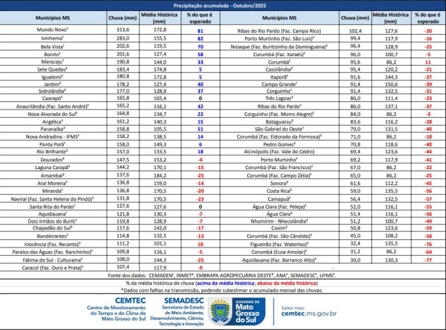 Mundo Novo foi o município mais chuvoso de MS em outubro