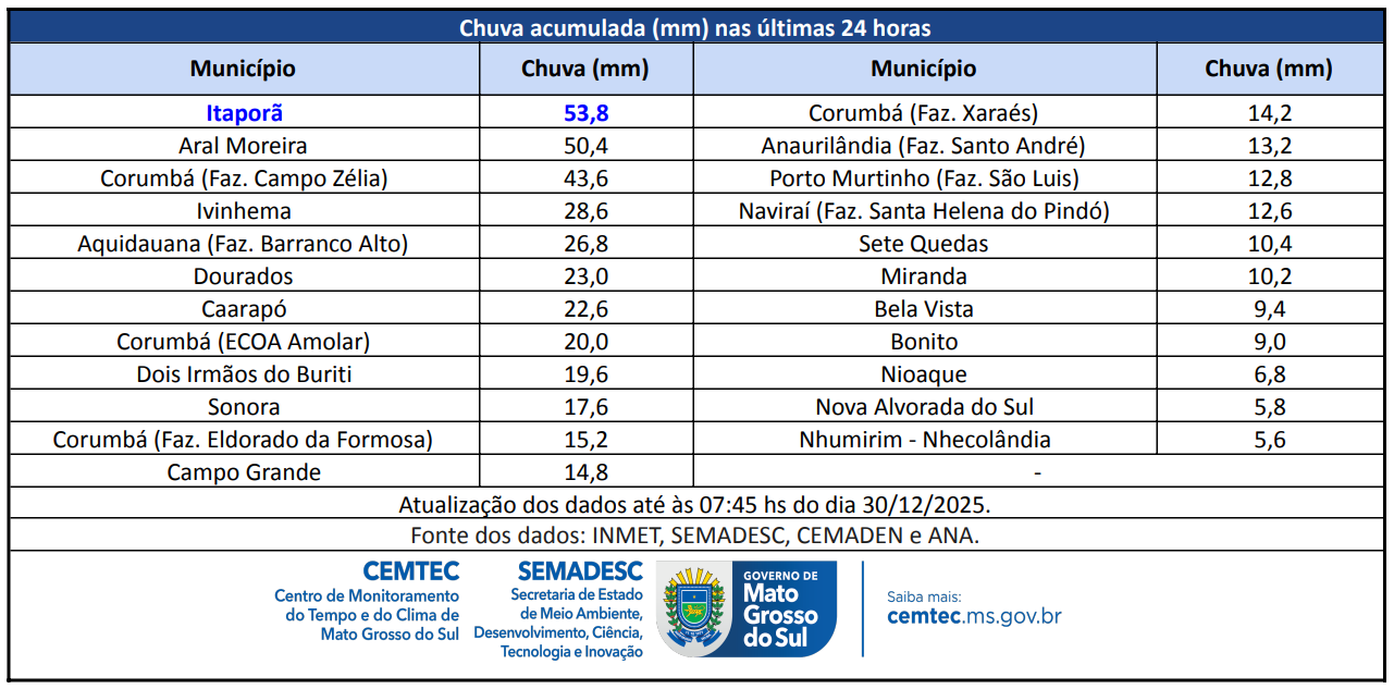 Itaporã lidera acumulado de chuva nas últimas 24 horas em MS