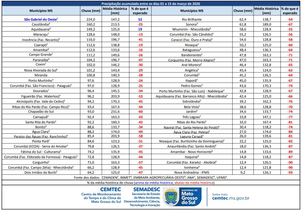 Com 224 mm, São Gabriel do Oeste lidera acumulados de chuva na 1ª quinzena de março