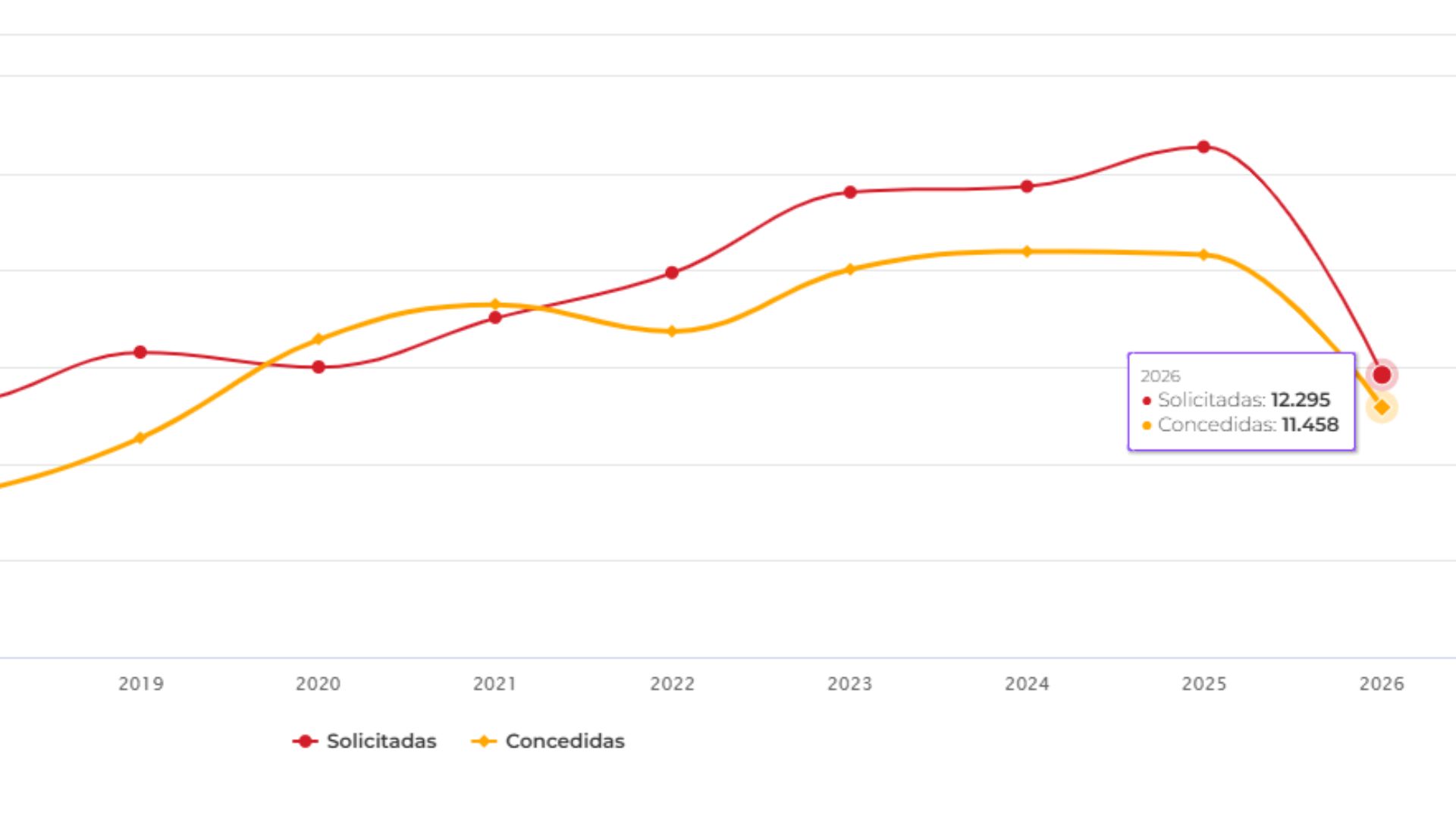 Dados do Monitor da Violência contra Mulher mostram mais de 12 mil solicitações de medidas protetivas.