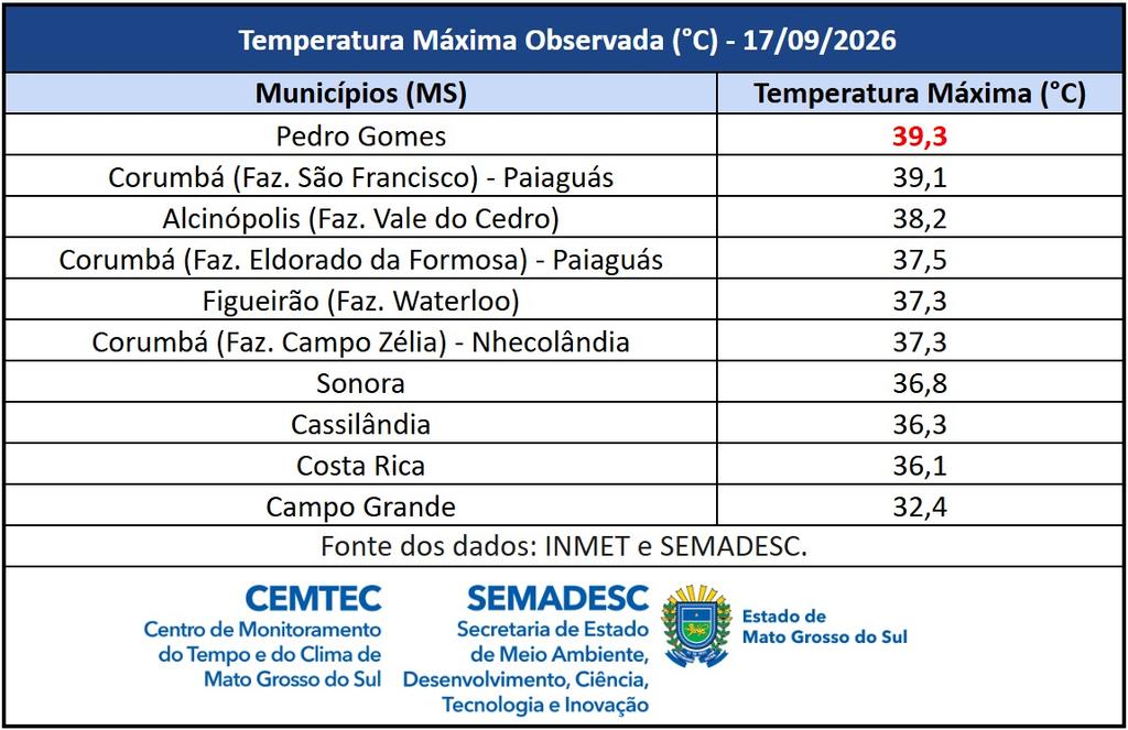 MS teve temperaturas acima de 39°C em dois municípios na quinta-feira MS teve temperaturas acima de 39°C em dois municípios na quinta-feira