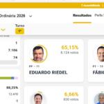 Primeira parcial do Governo de MS tem Riedel com 65,15% e Trad com 26,01%