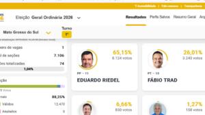 Primeira parcial do Governo de MS tem Riedel com 65,15% e Trad com 26,01%