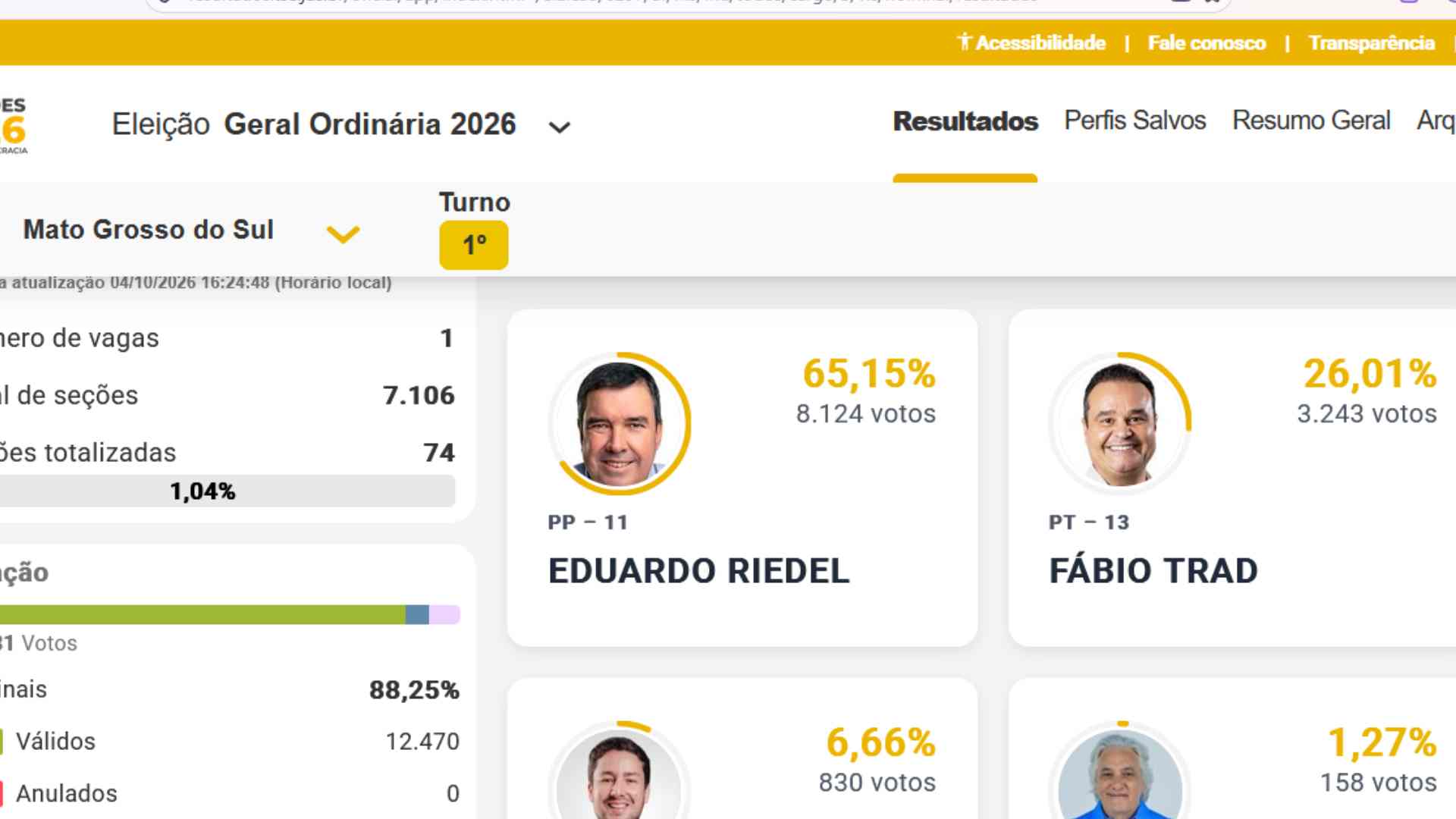 Primeira parcial do Governo de MS tem Riedel com 65,15% e Trad com 26,01%