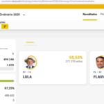 TSE retoma apuração e parcial mostra Lula com 55,53% e Flávio com 44,40%