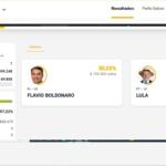Com 13,98% das urnas apuradas, Flávio assume a liderança com 50,03% e Lula com 49,97%