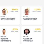 Com 36% das urnas apuradas, Reinaldo tem 34% e Contar 33%