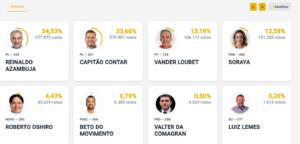 Com 36% das urnas apuradas, Reinaldo tem 34% e Contar 33%