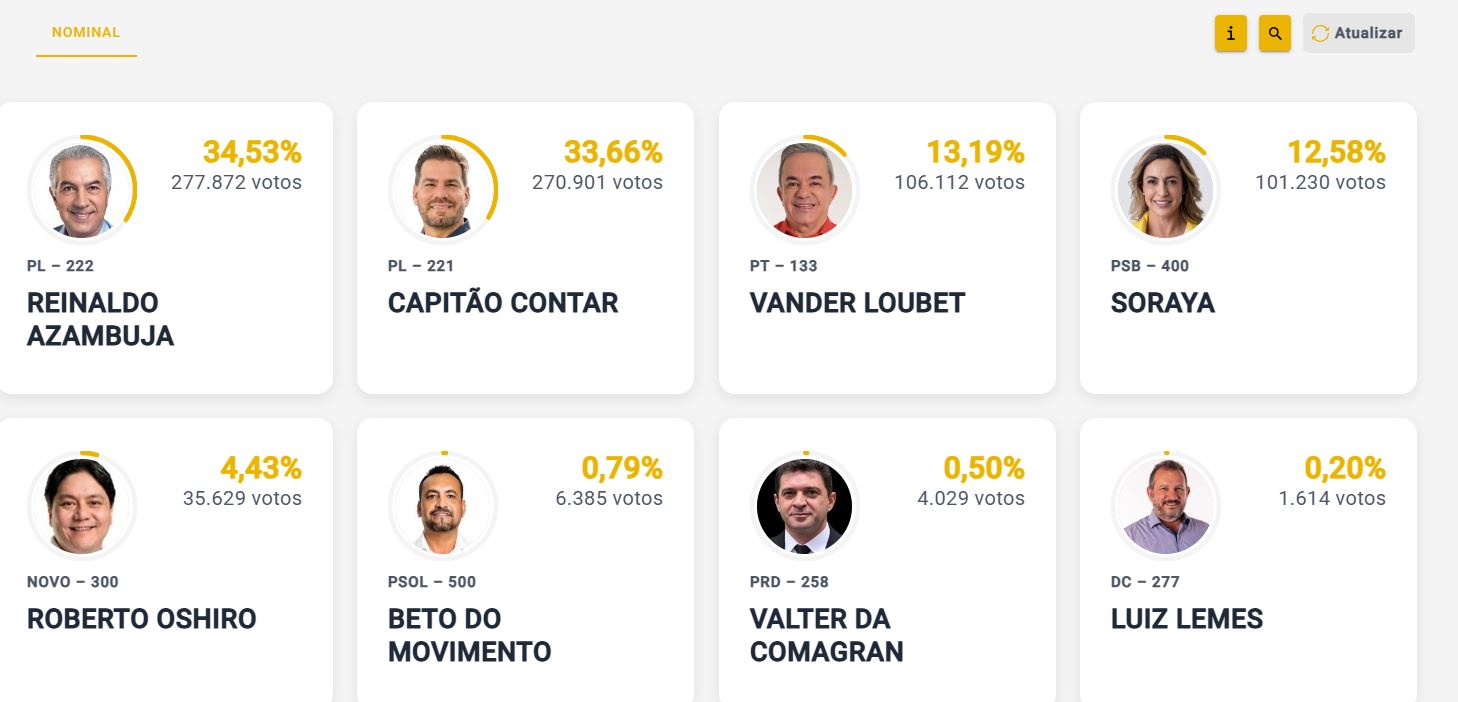 Com 36% das urnas apuradas, Reinaldo tem 34% e Contar 33%