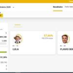 Antes de STF prorrogar votação, apuração apontava Lula com 57,6% e Flávio com 42,34%