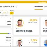 Com 27% das urnas apuradas, Riedel tem 66,6% e Trad 23,7%