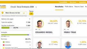 Com 27% das urnas apuradas, Riedel tem 66,6% e Trad 23,7%