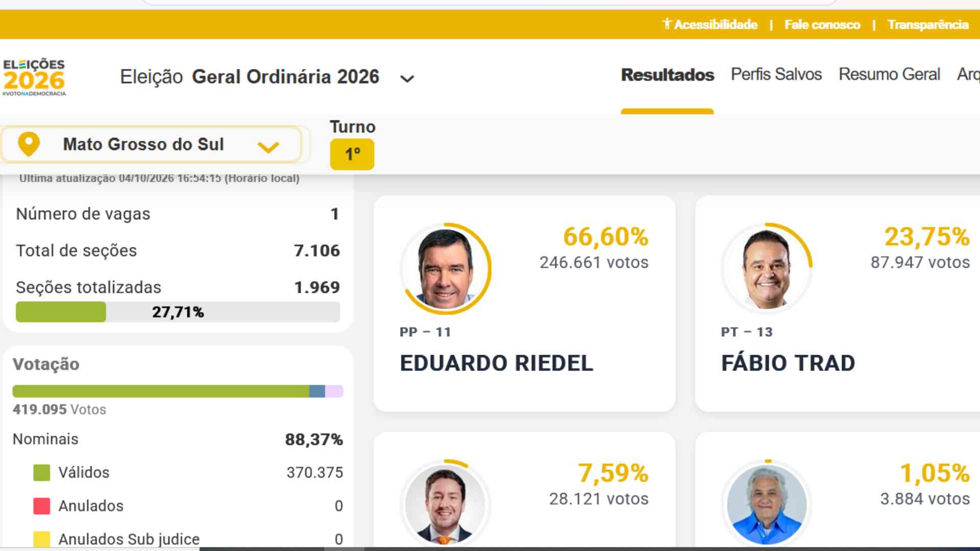 Com 27% das urnas apuradas, Riedel tem 66,6% e Trad 23,7%