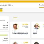 Eleição tem 47% das urnas: Flávio Bolsonaro tem 50,2% contra 41,6% de Lula
