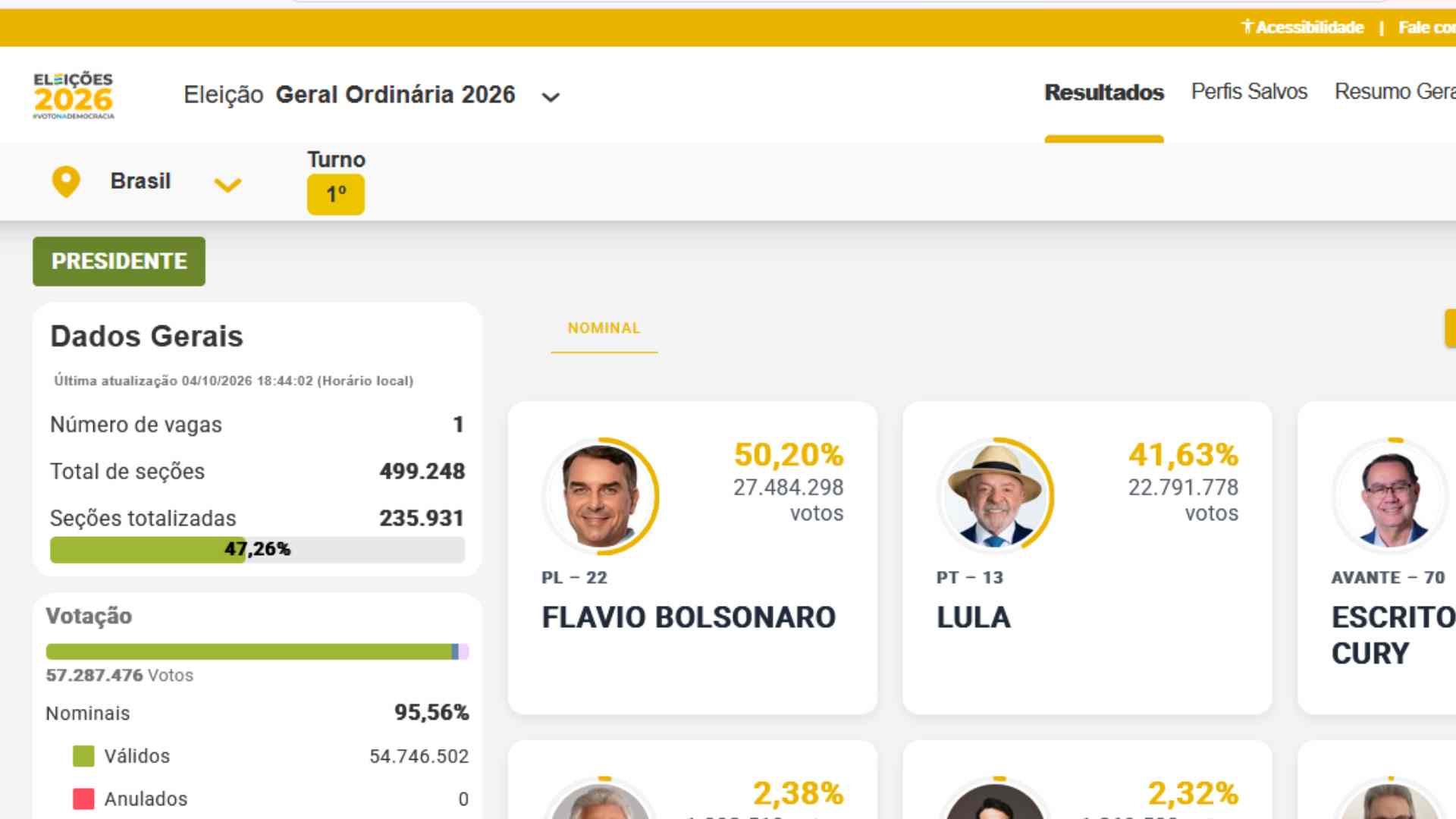 Eleição tem 47% das urnas: Flávio Bolsonaro tem 50,2% contra 41,6% de Lula